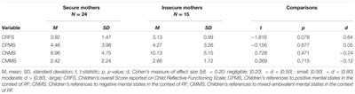 Intergenerational Transmission of Reflective Functioning